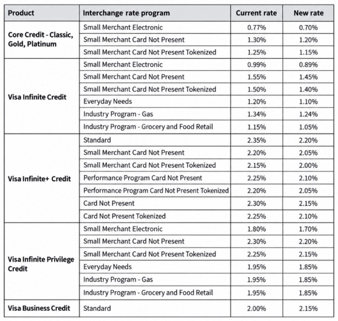 Visa interchange rate changes